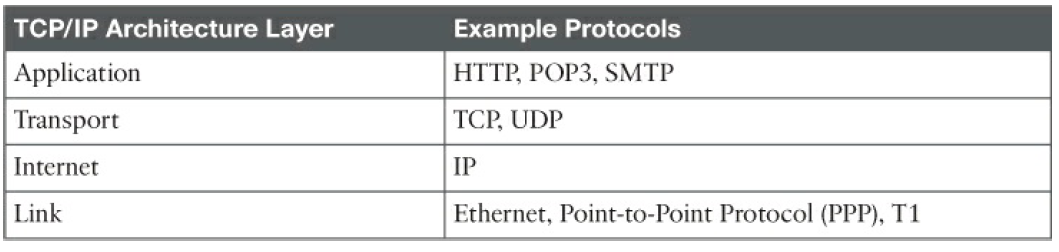 Image result for TCP/IP Architectural Model and Example Protocols