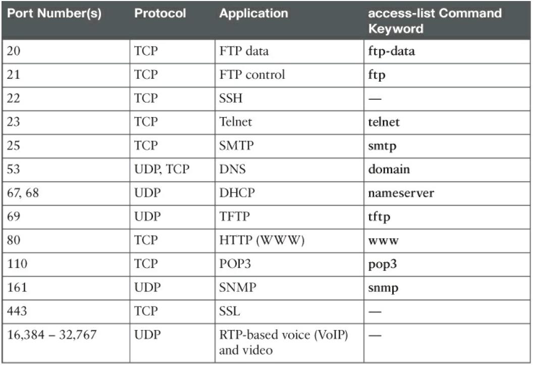 Port list. Таблица портов TCP. Порты протоколов. Таблица портов и протоколов. Основные сетевые Порты таблица.